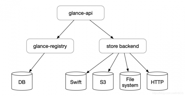 glance架构图.png